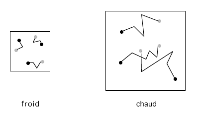 mouvement de molecules d'air en fonction de la temperature