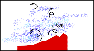 dessin illustrant de l'air froid instable